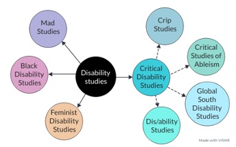 Cette figure regroupe les principales sous-disciplines provenant des disability studies et ayant été développées en anglais. Les deux disciplines principales sont celles des disability studies et des critical disability studies.