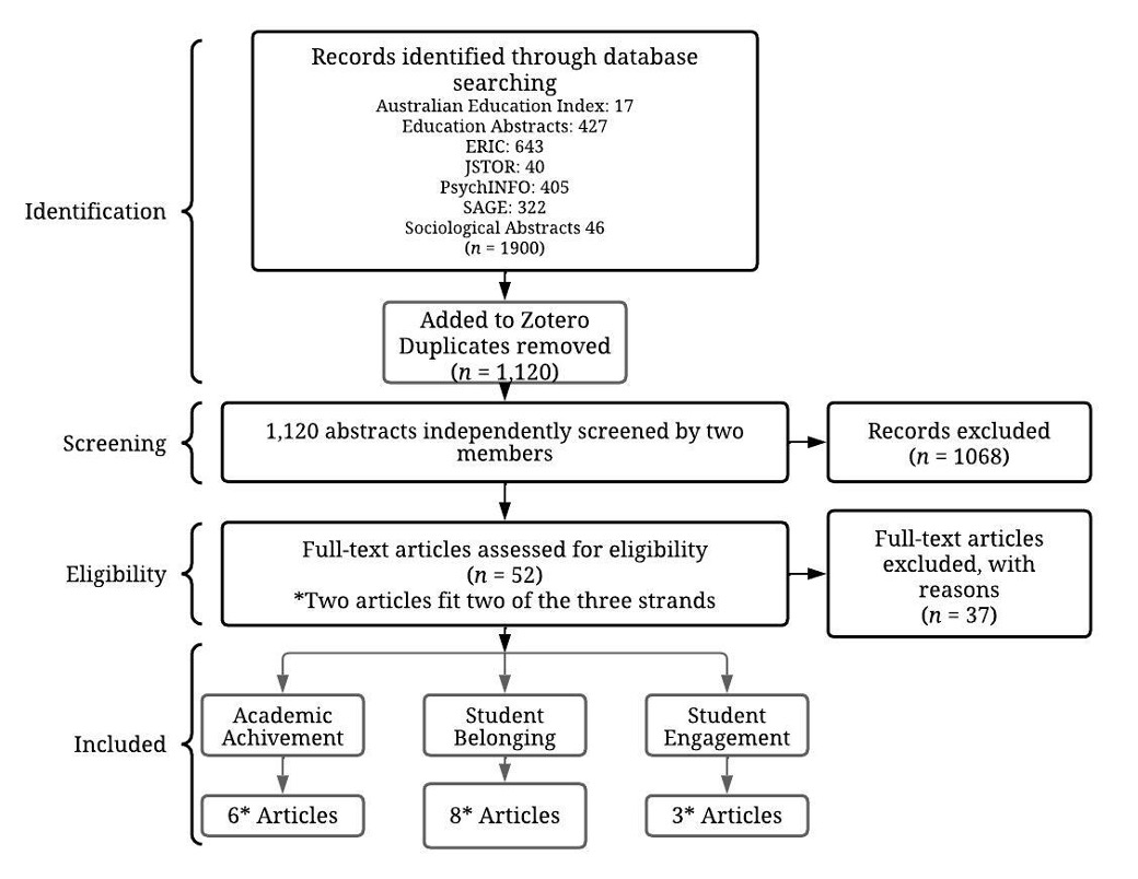 Diagram outlining search and inclusion results