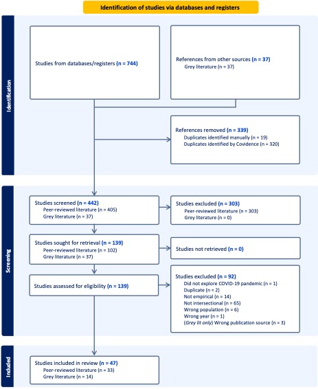 Flow chart of identification of studies via databases and registers