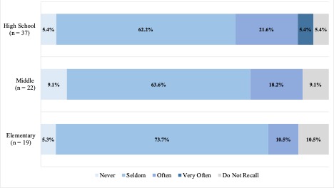 Three bar graphs (High School, Middle, and Elementary) showing the percentage of respondents who recalled positive discussions of disability during their educational experiences. Across all school levels, the majority of respondents reported that such positive discussions “never” or “seldom” occurred
