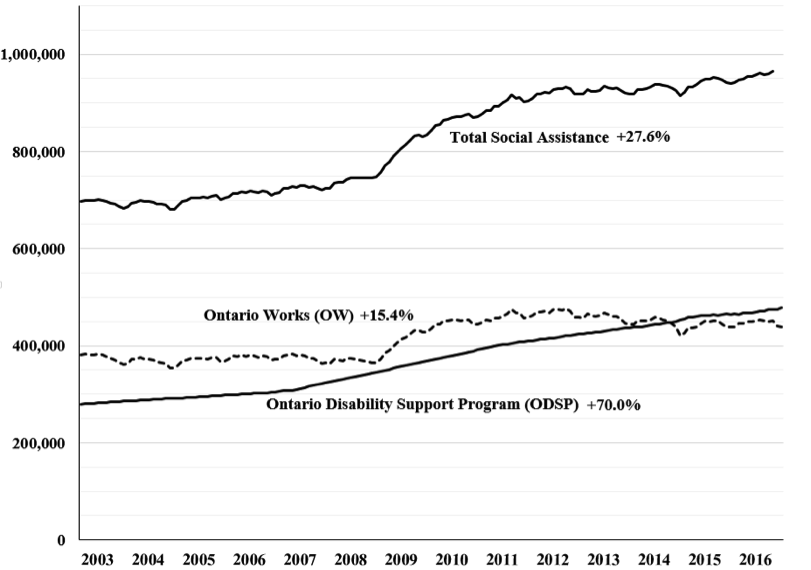 Total Number of Beneficiaries on Social Assistance, Ontario
        Works (OW) and the Ontario Disability Support Program (ODSP), Ontario 2003-2016