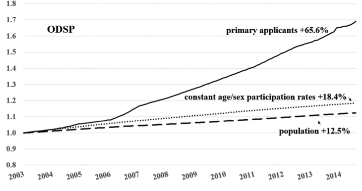 Change in Population Size and the Number of Primary Applicants
        on ODSP (Observed and Standardized), Ontario 2003-2014 (Index 2003=1.0)