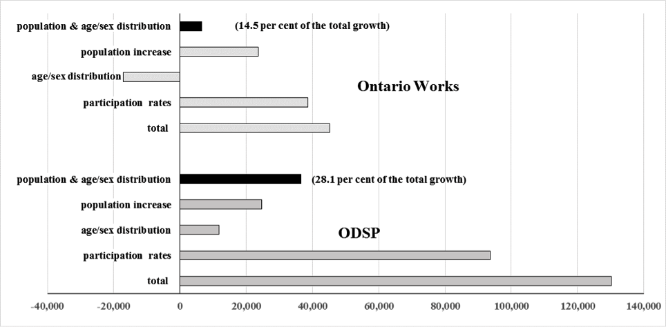 Decomposition Results, 2003-2014, Growth in the Number of Primary
        Applicants on OW and ODSP, Ontario