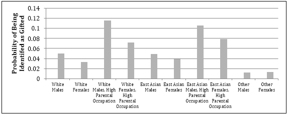 Comparison of Odds of Being Identified as Gifted or a Very High
          Achiever, by Self-Identified Characteristics (note: ‘White’ used as Reference
          Category)