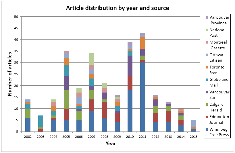 Distribution of articles across the sample,
        sorted by year and by source. The colour legend for sources and the stacked
        bars themselves are organized in ascending order, from the Winnipeg Free
        Press at the bottom (n=100) to the Vancouver Province on the top (n=6).