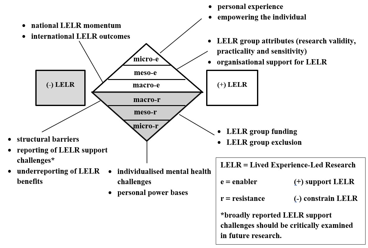 Figure 1. Micro, meso and macro level LELR support and resistance factors
