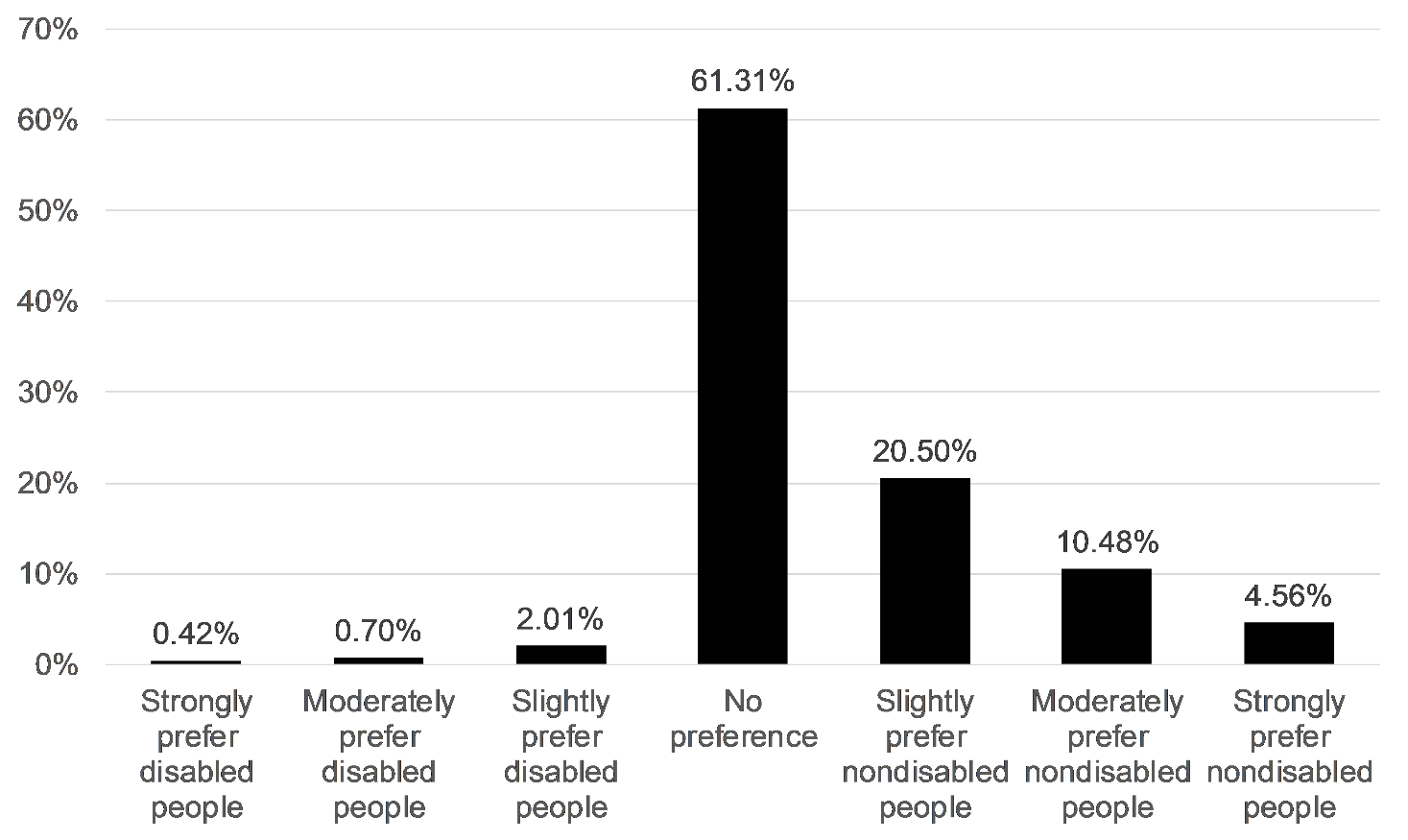 Figure 1. Distribution of participants’ explicit preferences for
              disabled or nondisabled people. The figure shows 0.4% of participants strongly
              preferred disabled people explicitly, 0.7% moderately preferred disabled
              people explicitly, and 2.0% slightly preferred disabled people explicitly.
              61.3% of participants reported no preference for disabled or nondisabled
              people. 20.5% of participants slightly preferred nondisabled people explicitly,
              10.5% moderately preferred nondisabled people explicitly, and 4.6% strongly
              preferred nondisabled people explicitly.