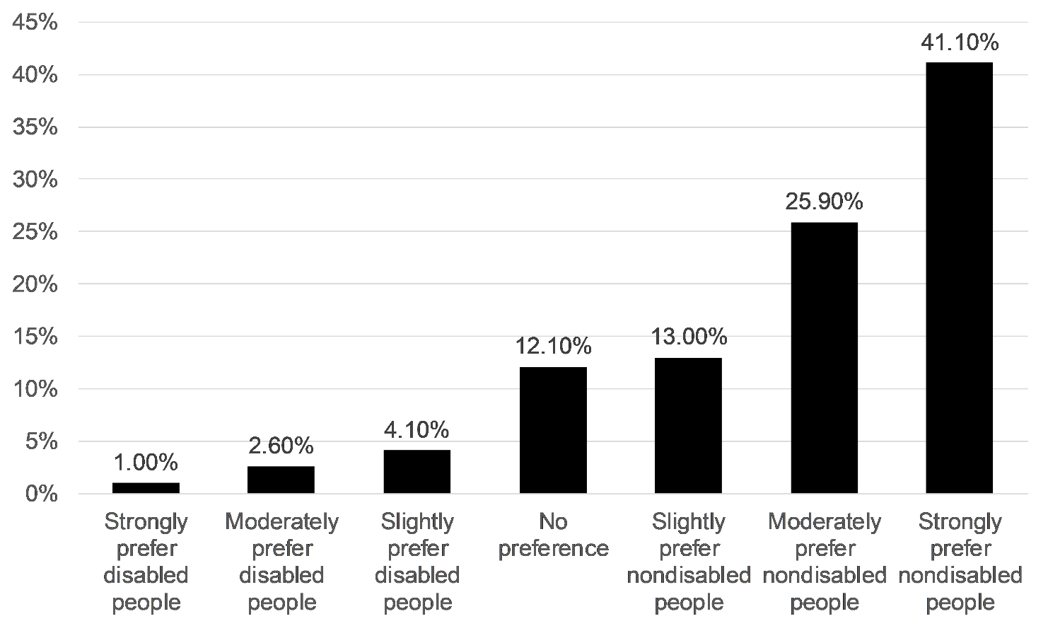 Figure 2. Distribution of participants’ implicit preferences for
              disabled or nondisabled people. The figure shows 1% of participants strongly
              preferred disabled people implicitly, 2.6% moderately preferred disabled
              people implicitly, and 4.1% slightly preferred disabled people implicitly.
              12.1% of participants had no preference for disabled or nondisabled people
              implicitly. 13.0% of participants slightly preferred nondisabled people
              implicitly, 25.9% moderately preferred nondisabled people implicitly, and
              41.1% strongly preferred nondisabled people implicitly.