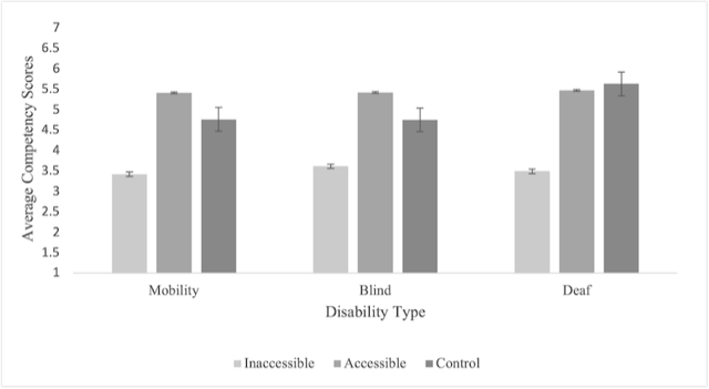black and white bar chart for average competency scores and disability type