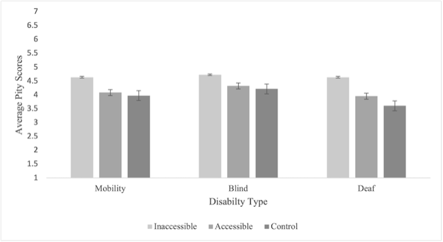black and white bar chart for average pty scores and disability type