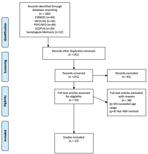 Flow diagram showing the search procedure for studies. The search begins with records identified through database searching (n=183), followed by the removal of duplicate studies (n=141). Records were then screened, with full-text articles assessed for eligibility (n=50). Full-text articles were excluded if participants exceeded age range (n=34) or ABR method was not used (n=4). The remaining studies were included (n=12).