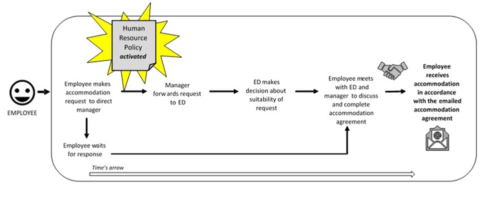 Chart demonstrating the social organization of the accommodation process at Organization A. Employee makes request with manager, who forwards request to the Executive Director, who then meets with the employee to discuss and implement accommodation.