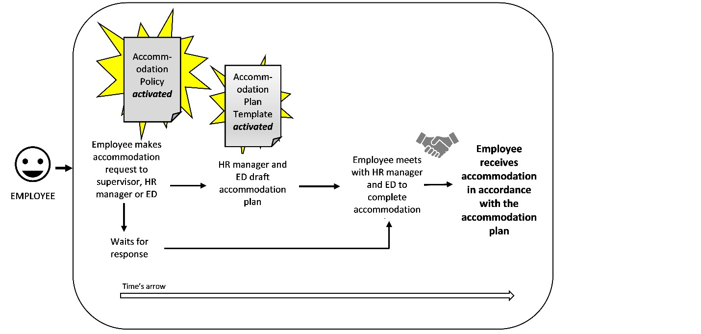 Chart demonstrating the social organization of the accommodation process at Organization B. Employee makes request with supervisor, HR manager, or ED. HR manager and ED meet to draft accommodation plan, who then meet with the employee to discuss and implement accommodation.