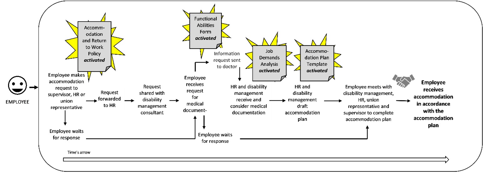 Chart demonstrating the social organization of the accommodation process at Organization C. Employee first makes request to supervisor, HR, or union representative. Request is then shared with disability management consultant. Employee receives request for medical documentation. Once medical documentation is reviewed, HR and disability management draft accommodation plan. Employee then meets with disability management, HR, union representative and supervisor to discuss and implement accommodation.